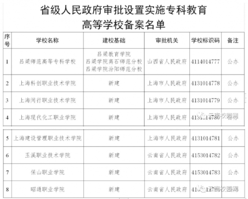 重磅！云南3所新建高校已獲教育部?？平逃叩葘W校備案啦！